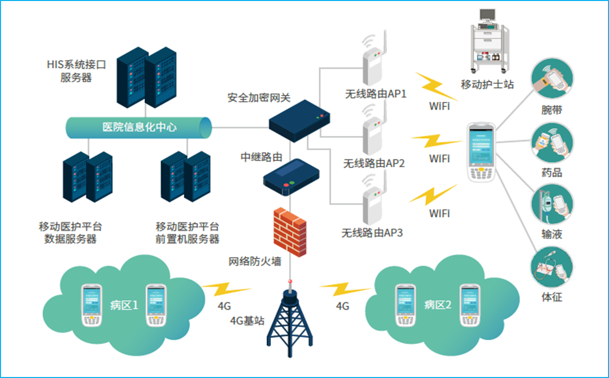 移动护理信息系统